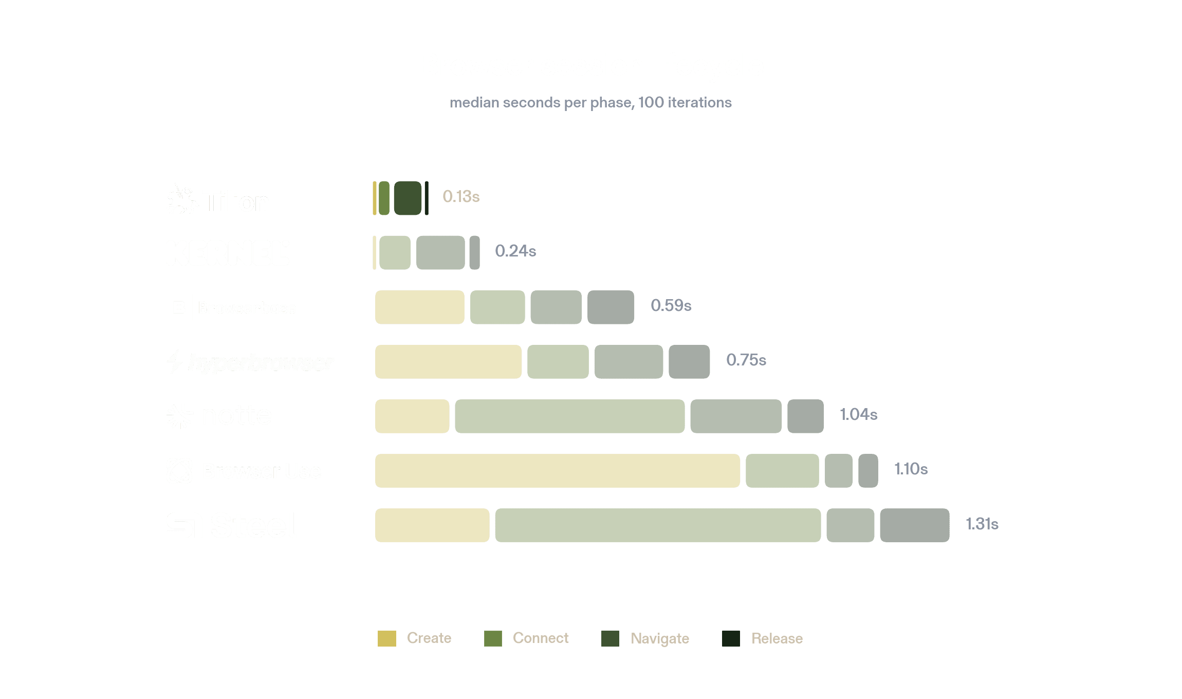 Browser session lifecycle, median seconds per phase over 100 iterations: Tilion 0.13s, Kernel 0.24s, Browserbase 0.59s, hyperbrowser 0.75s, notte 1.04s, Browser Use 1.10s, Steel 1.31s.