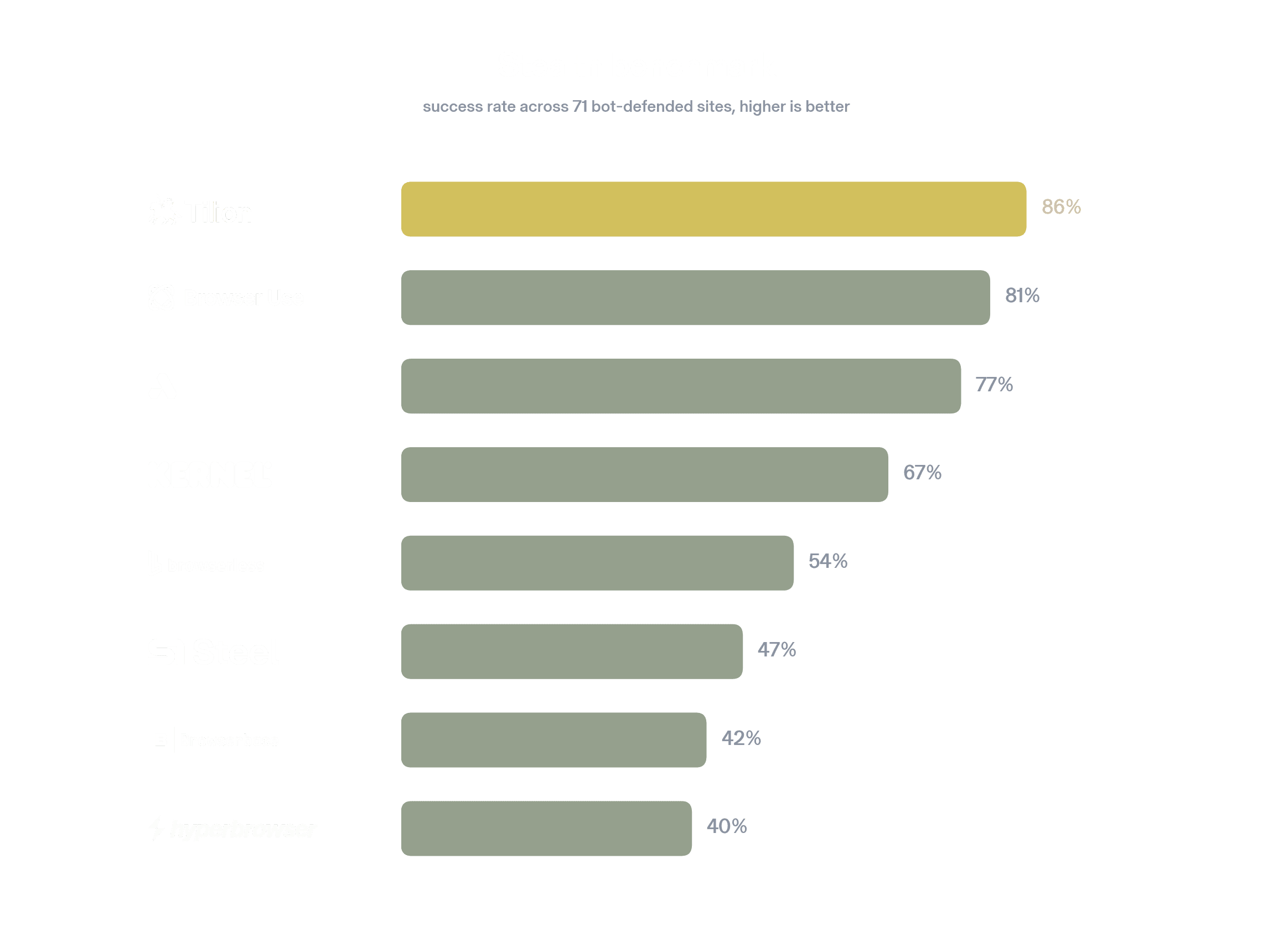 Stealth benchmark: success rate across 71 bot-defended sites. Tilion 86%, Browser Use 81%, Anchor 77%, Kernel 67%, browserless 54%, Steel 47%, Browserbase 42%, hyperbrowser 40%.